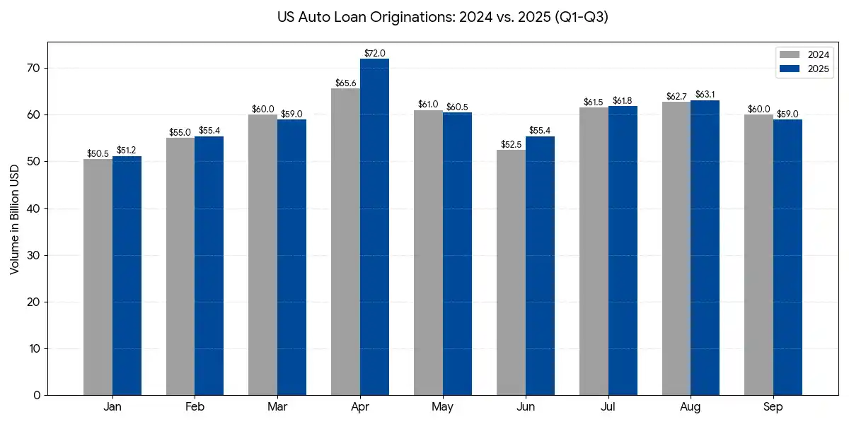 Auto Loan Origination Chart 2024-2025