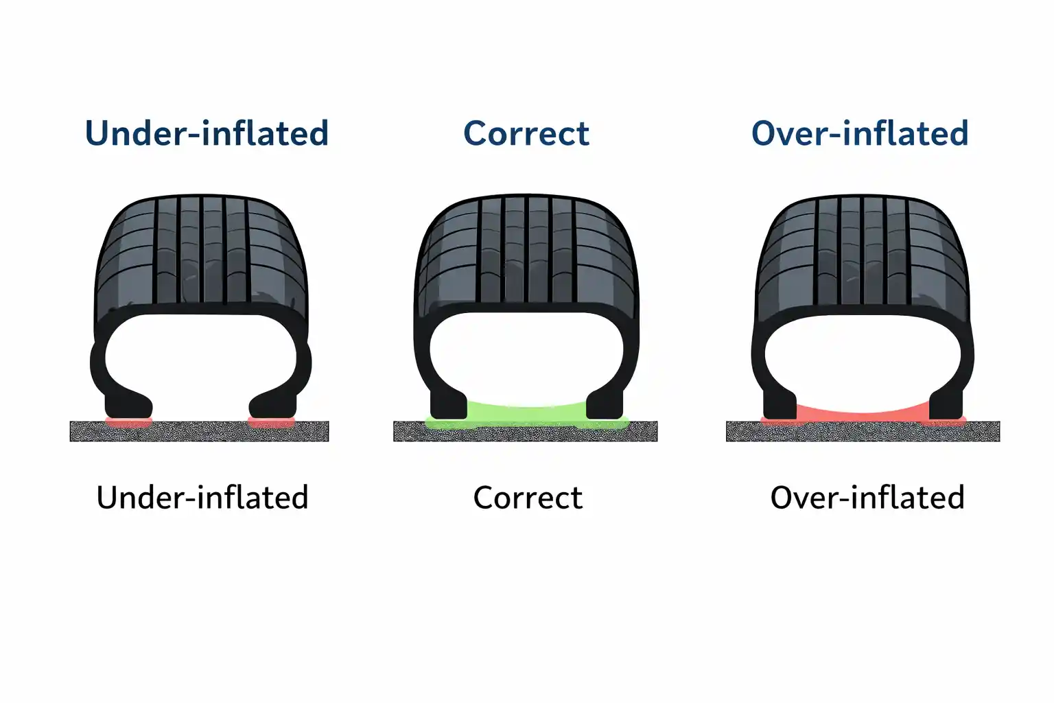 Diagram showing correct vs incorrect tire pressure contact patch